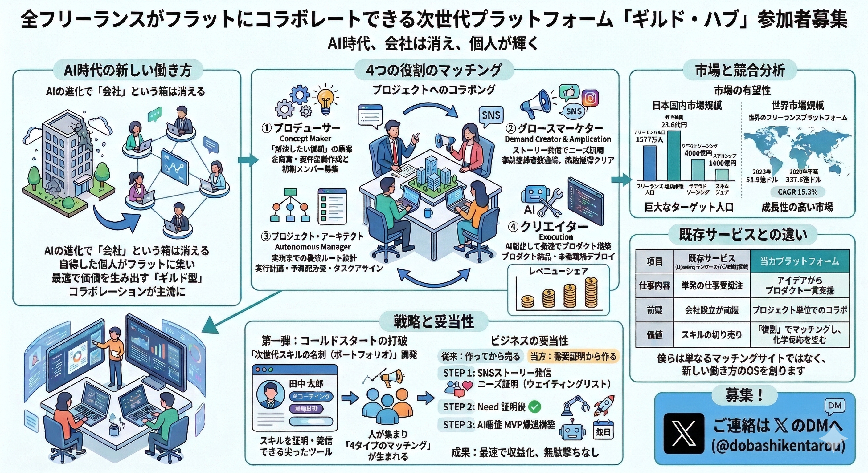 フリーランスギルド・ハブ